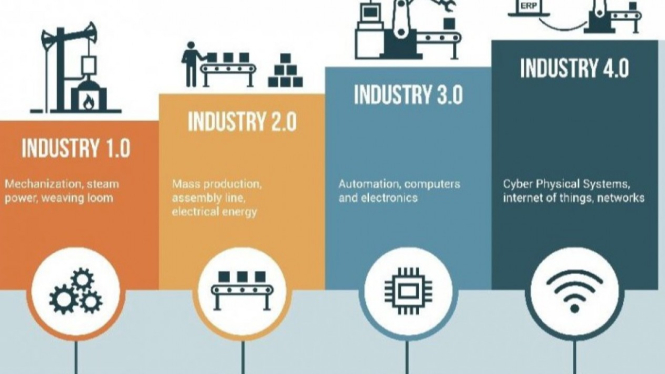 Revolusi Industri dari 1.0 sampai 4.0