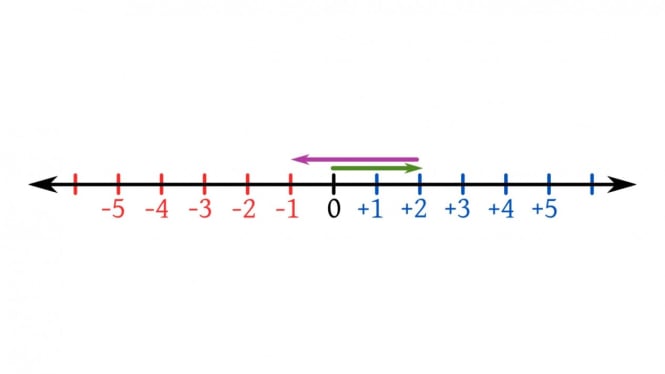 Bilangan bulat dalam garis bilangan