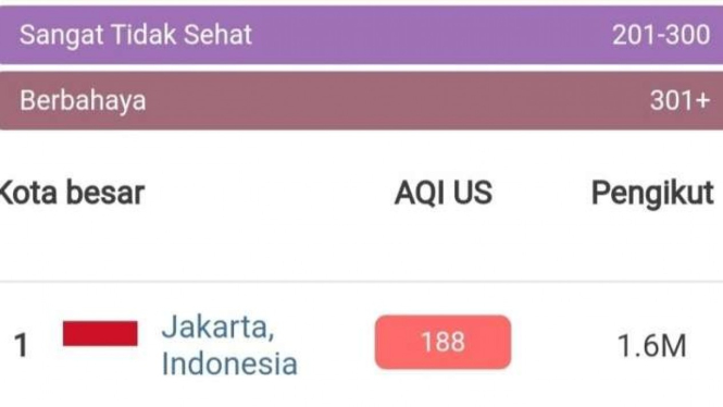 Tangkapan layar - Indeks kualitas udara di Jakarta tercatat tidak sehat.