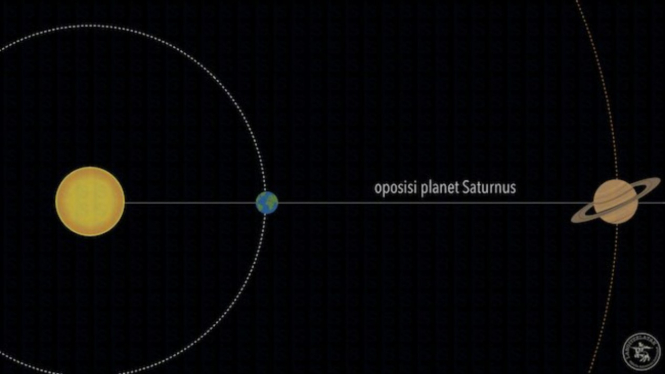 Oposisi Planet Saturnus.