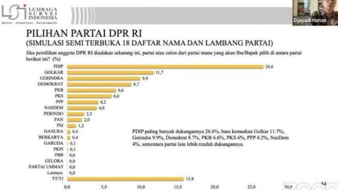Survei dari Lembaga Survei Indonesia (LSI) mengenai elektabilitas parpol