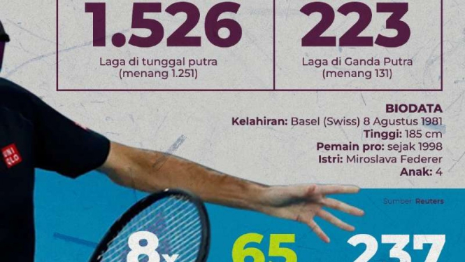 Infografik Roger Federer