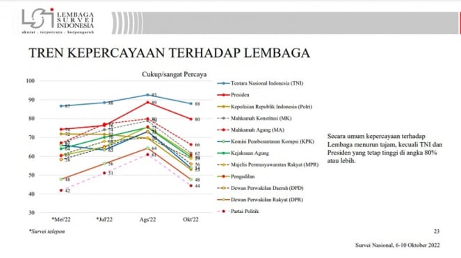 Survei LSI: Semua Lembaga Negara Alami Penurunan Kepercayaan Publik