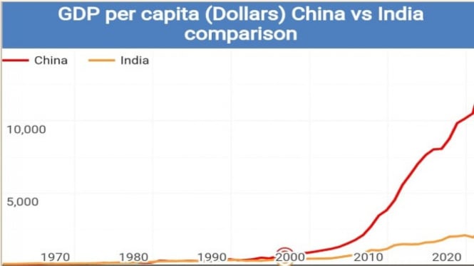 Bandingkan Tiongkok, Indonesia dan india.