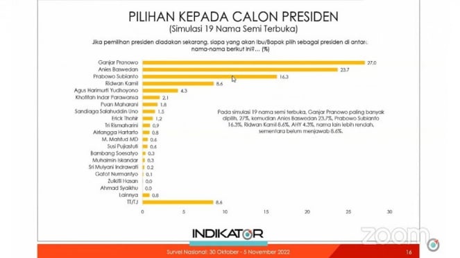 Survei Capres Indikator Politik Indonesia 30 Oktober - 5 November 2022