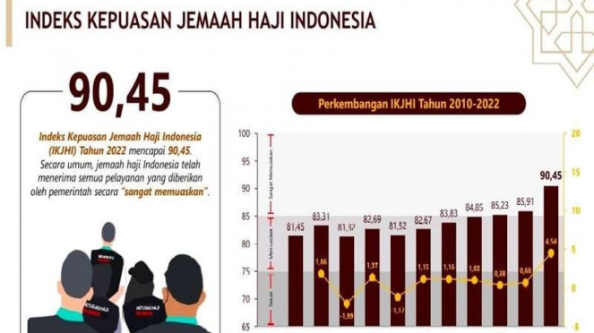 BPS Ungkap Layanan Jemaah Haji 2022 Dengan Skor Tertinggi