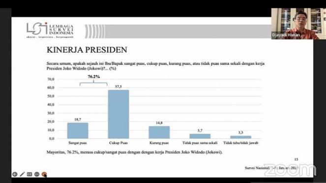 LSI merilis hasil survei kinerja Presiden Jokowi pada Januari 2023