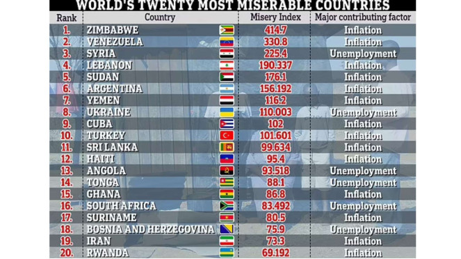 Daftar negara paling sengsara di duni