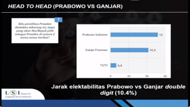 Survei LSI Denny JA: Elektabilitas Prabowo Makin Tinggalkan Ganjar