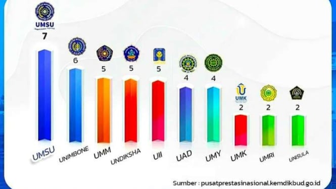 Membanggakan, UMSU Peringkat I PTS Terbanyak Lolos Pimnas 2023