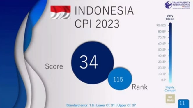 Transparencia Internacional Indonesia anunció el Índice de Percepción de la Corrupción 2023