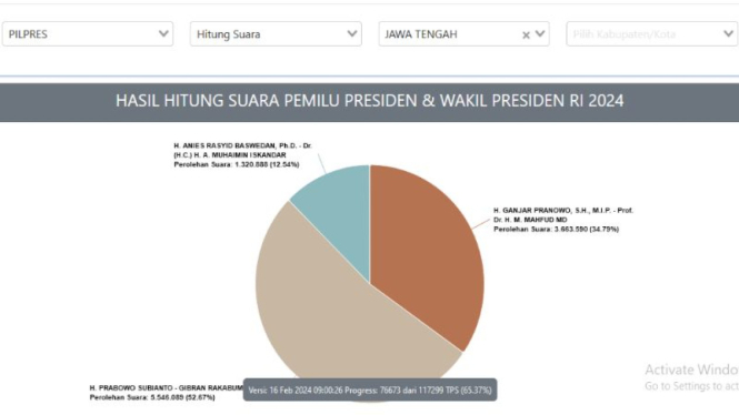 Tampilan real count sementara KPU untuk wilayah Jawa Tengah