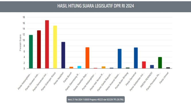 Real count KPU terhadap suara legislatif DPR RI Pemilu 2024