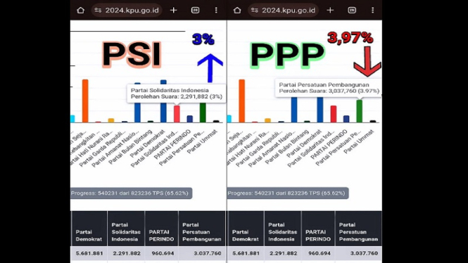 Politikus PPP Romahurmuziy mengunggah perolehan suara PSI meroket