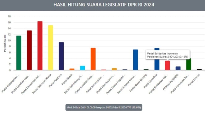 Real count KPU perolehan suara Pileg DPR RI, PSI raih 3,13 persen 