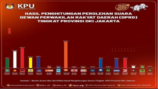 Perolehan suara DPRD DKI Jakarta di Pemilu 2024