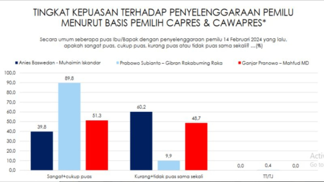 Survei Indikator terkait penyelengaraan pemilu menurut basis pemilih capres.