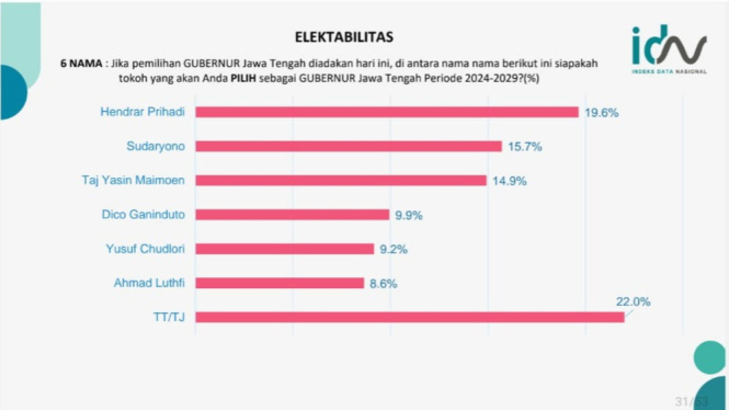 Survei nasional IDN di Jateng 2024