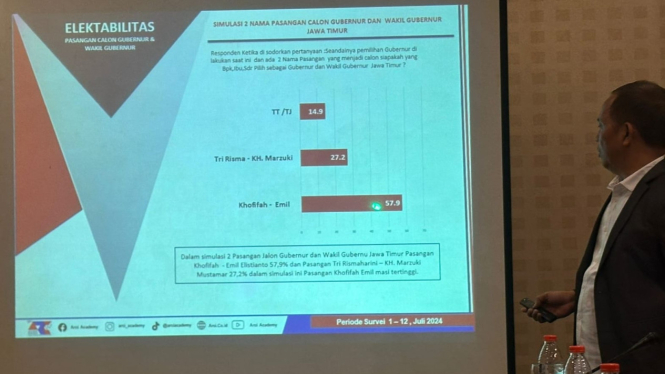 Survei ARCI tentang Pilgub Jatim 2024.