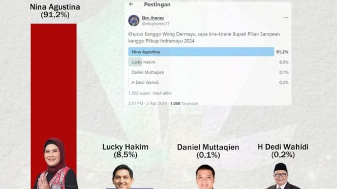 Polling terkait Pilkada Kabupaten Indramayu di akun sosial media X