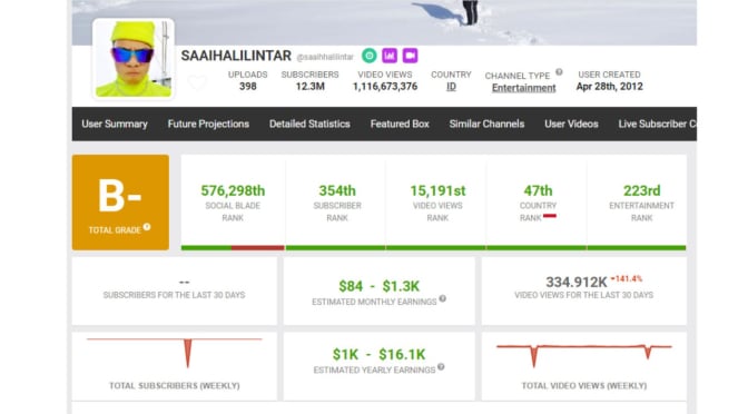 Penghasilan Youtube Saaih Halilintar