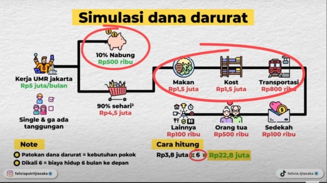 According to Felicia Putri, the process of simulating the emergency fund