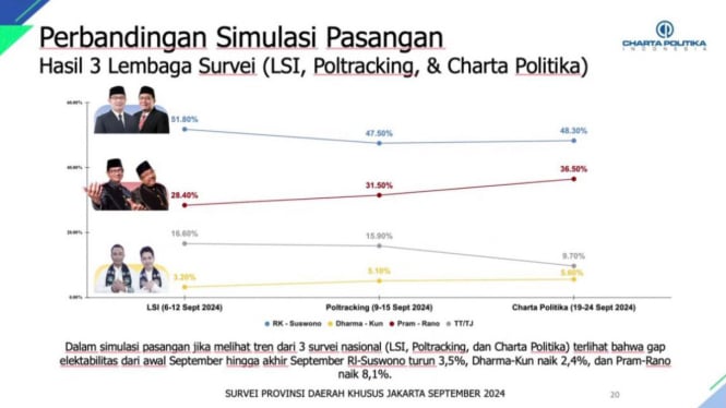 Hasil survei Pilgub Jakarta 2024