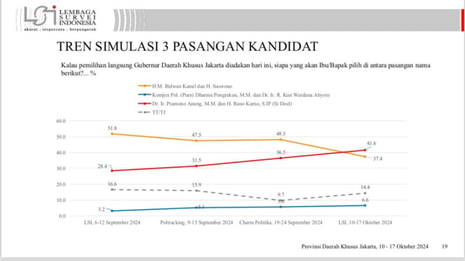 Resultados de la encuesta del Instituto de Investigación de Indonesia (LSI) para 2024 Yakarta Pilkada