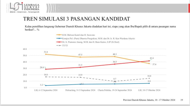 Hasil survei Lembaga Survei Indonesia (LSI) Pilkada Jakarta 2024