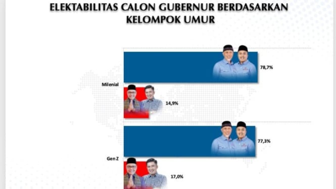 Elektabilitas cagub--cawagub Sumbar versi survei Voxpol.