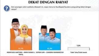 Duet Imam–Ririn Punya Kans Besar Menang dan Berpotensi Pertahankan Dominasi PKS di Depok