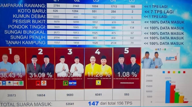 Foto : Real Count Pemilihan Calon Wali Kota dan Wakil Wali Kota Sungaipenuh,Jambi