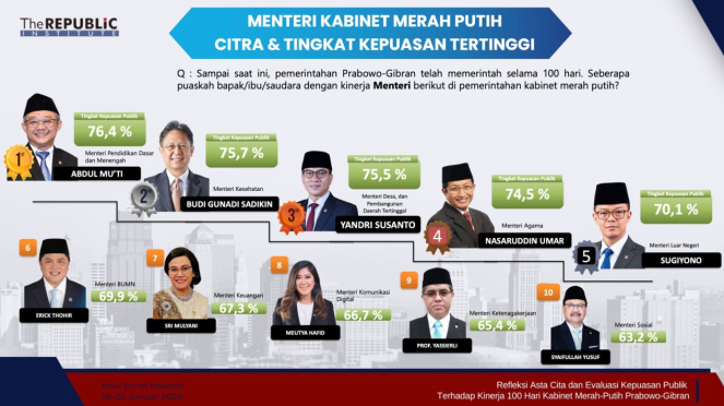 Paparan hasil survei The Republic Institute