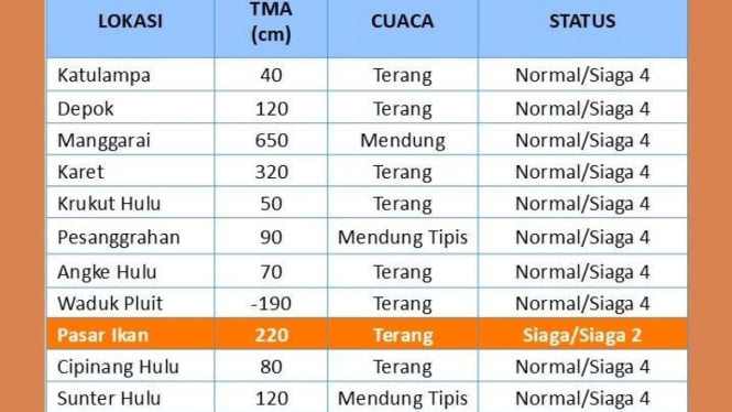 Status Pintu Air Pasar Ikan Penjaringan Jakarta Utara: Siaga 2