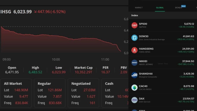 Anomali IHSG dengan Bursa Asia-Pasifik dan Global