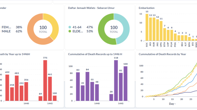 6838b7e665b2d-data-kematian-jemaah-indonesia_665_374 6838b7e665b2d-data-kematian-jemaah-indonesia_665_374