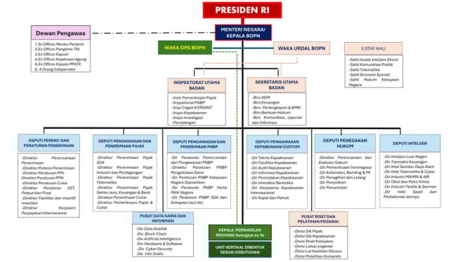 Struktur Badan Otorita Penerimaan Negara (BOPN)